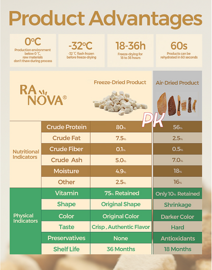 RANOVA Freeze Dried Cat Treats Raw Food - 100% Duck Breast Grain Free - 115g