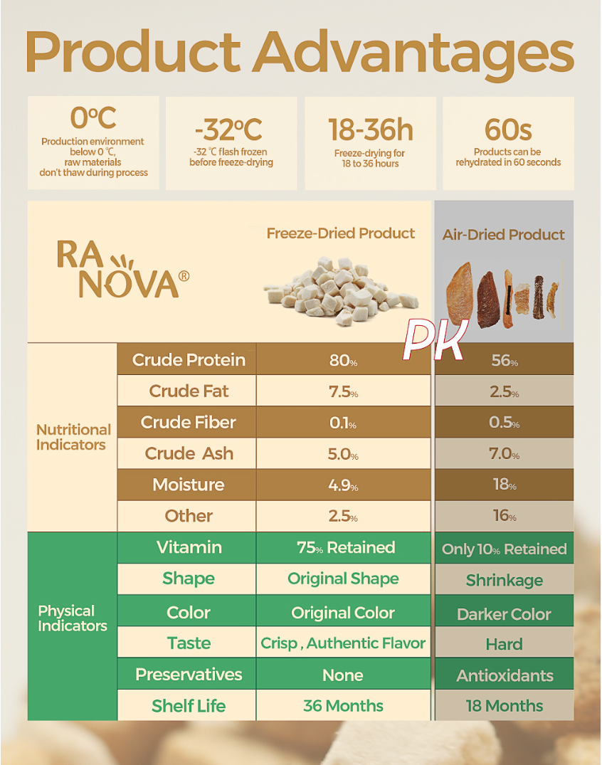 RANOVA Freeze Dried Cat Treats Raw Food - 100% Chicken Breast Grain Free - 140g